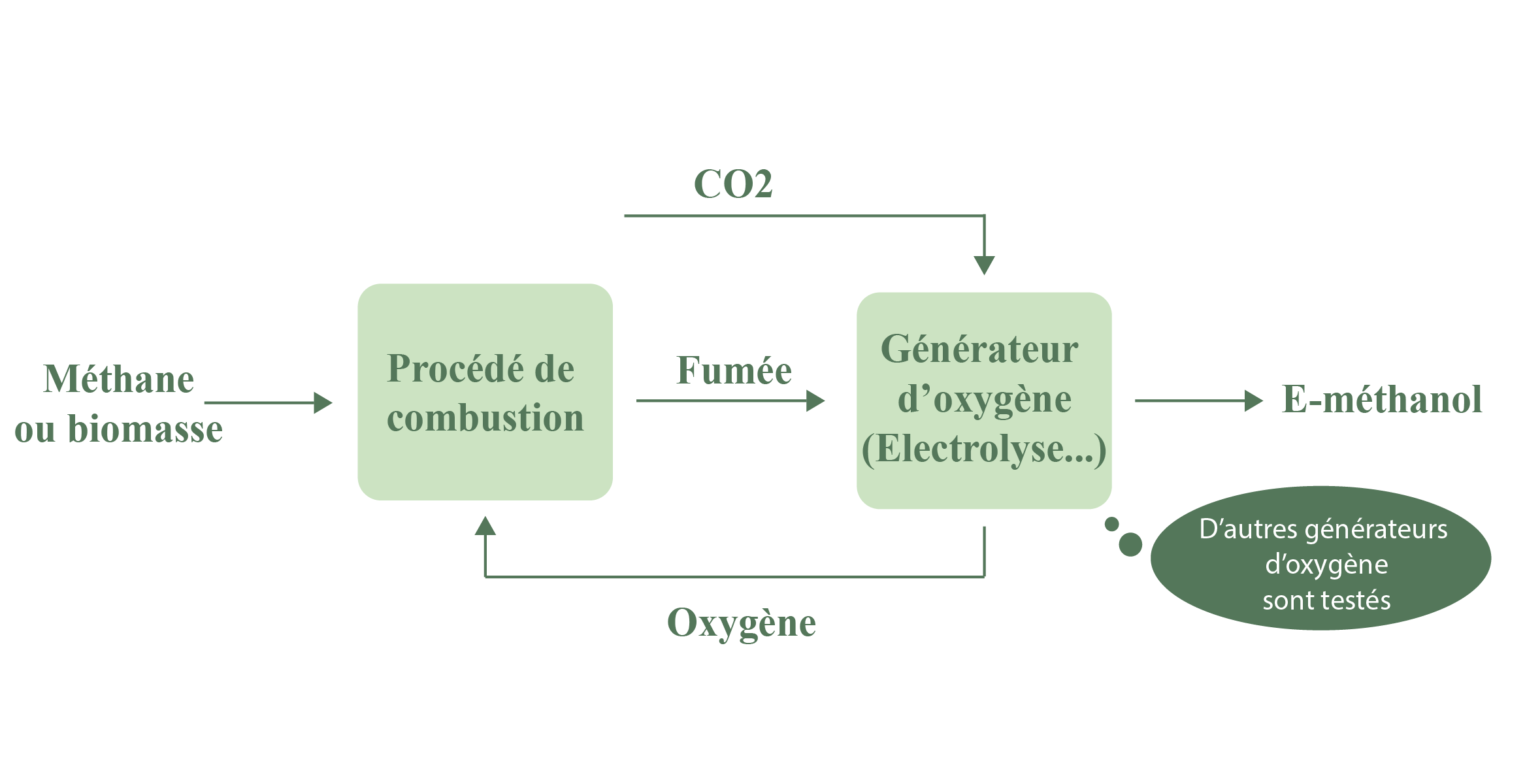 Schéma process combustion